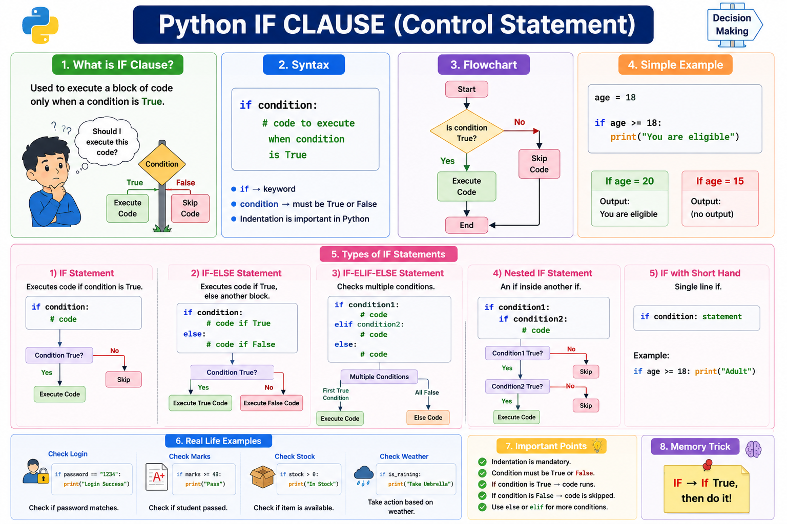 Python if clause control statement — syntax, flowchart, and the if / if-else / if-elif-else / nested / shorthand forms with real-life examples