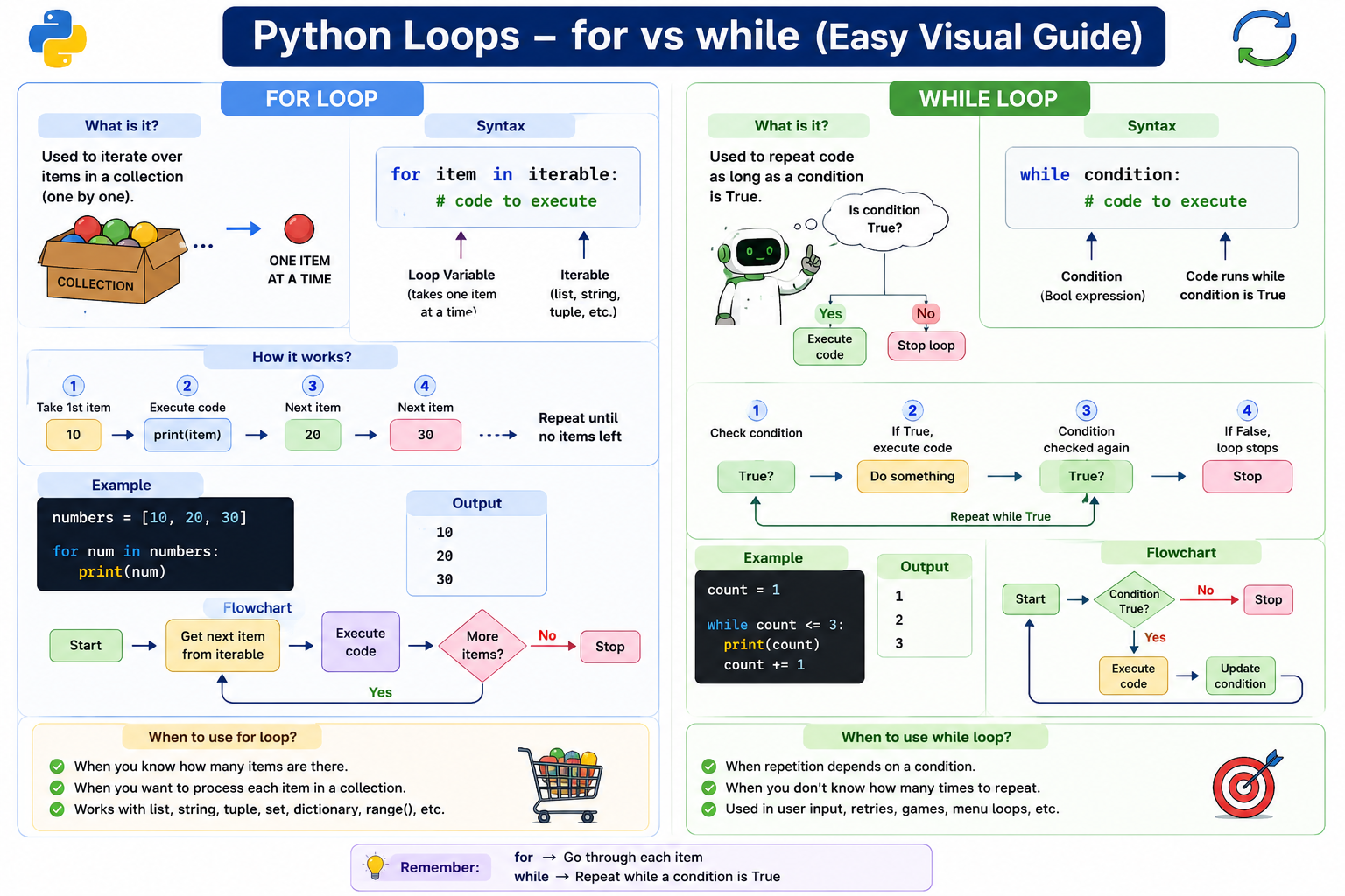 Difference between for and while loops — for processes items from an iterable, while repeats based on a condition