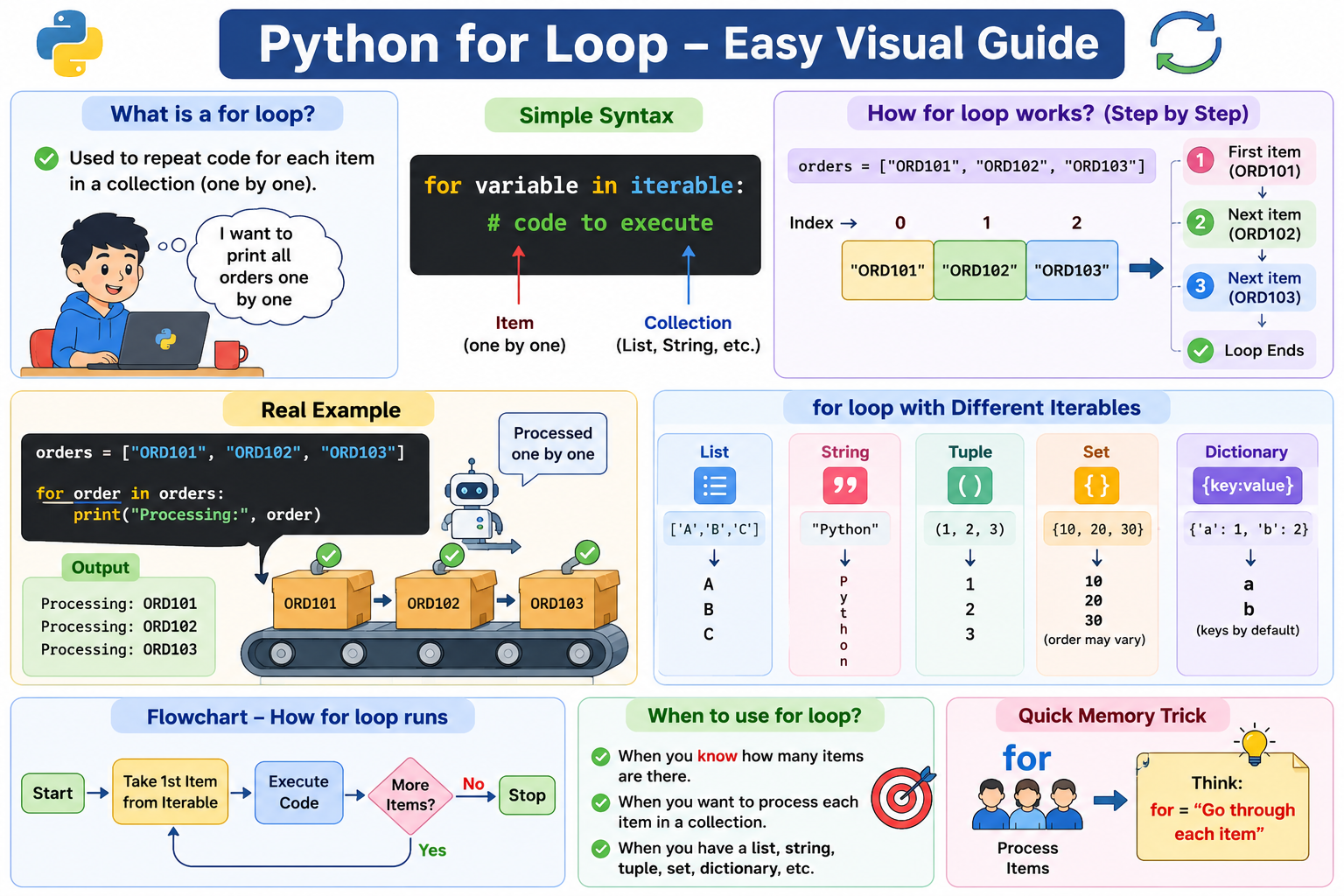 for loop in Python — iterating over an iterable one item at a time with the loop variable