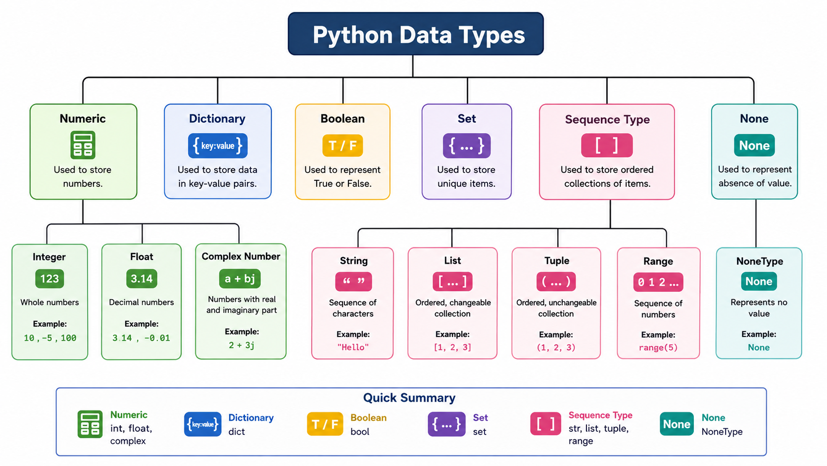 Python Data Types overview diagram