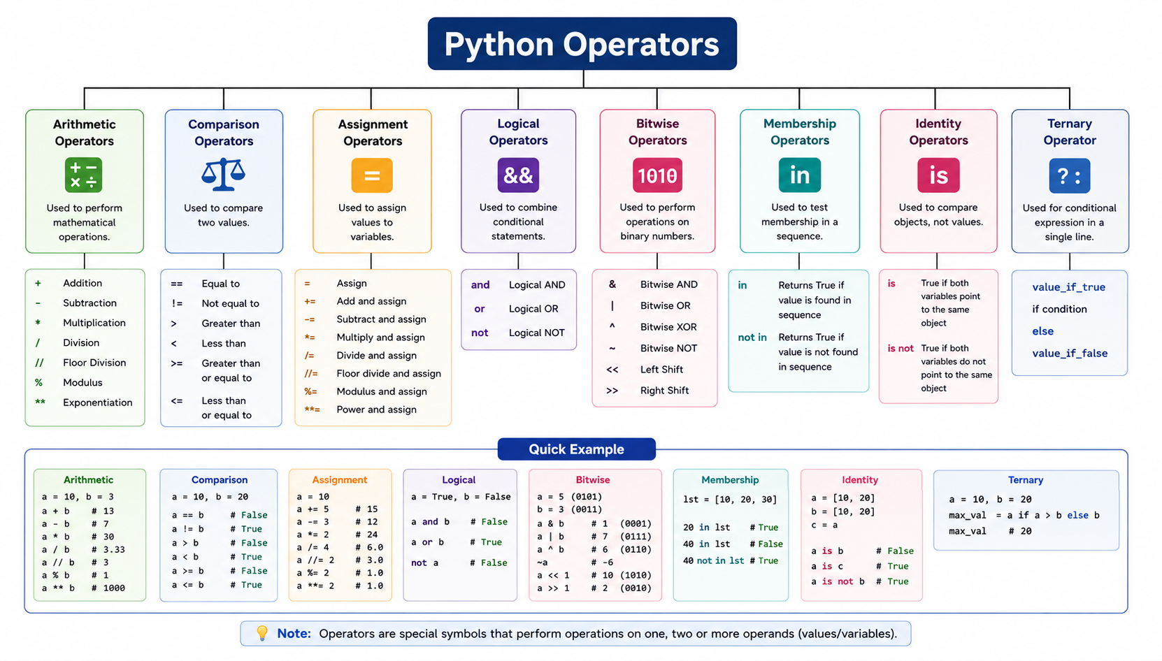 Python operators overview — arithmetic, comparison, assignment, logical, membership, identity, and bitwise operators