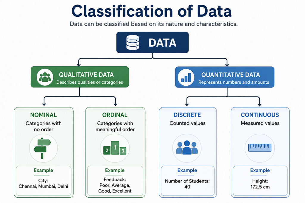 Classification of Data: Qualitative (Nominal, Ordinal) and Quantitative (Discrete, Continuous)