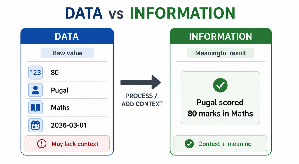 Data vs Information: Context and meaning transform raw values into actionable information
