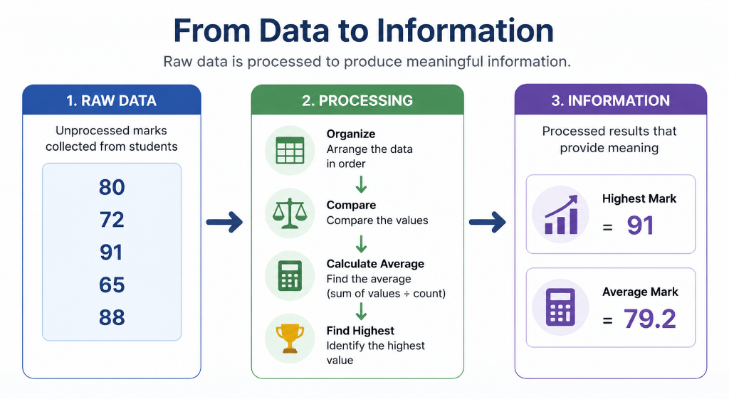 From Data to Information: Raw exam values processed into highest and average marks