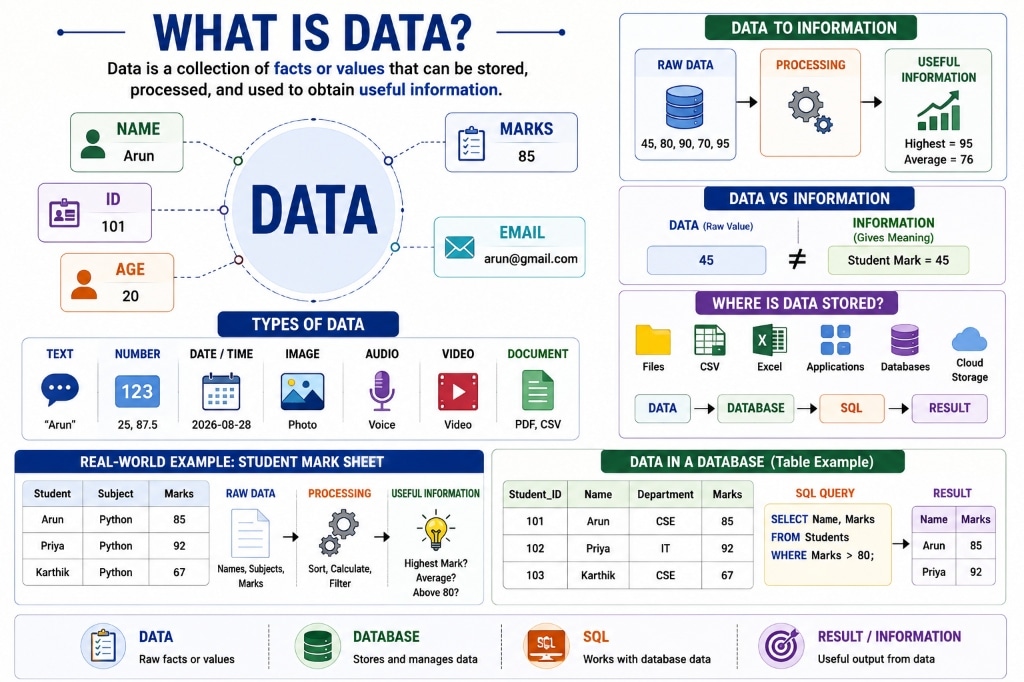 What is Data? — Concepts, Types, and Storage