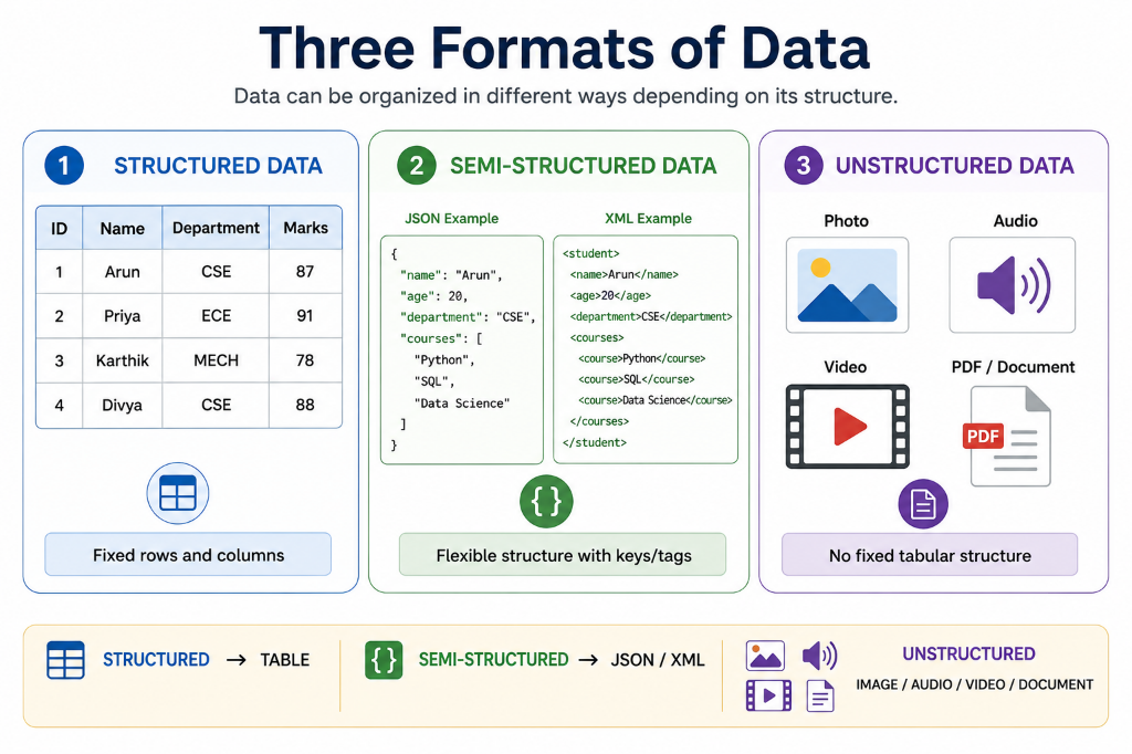 Three Formats of Data: Structured, Semi-Structured, and Unstructured Data overview