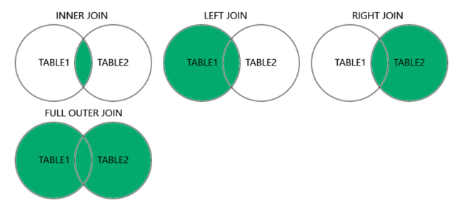 SQL Joins Venn Diagram: Inner Join, Left Join, Right Join, and Full Outer Join