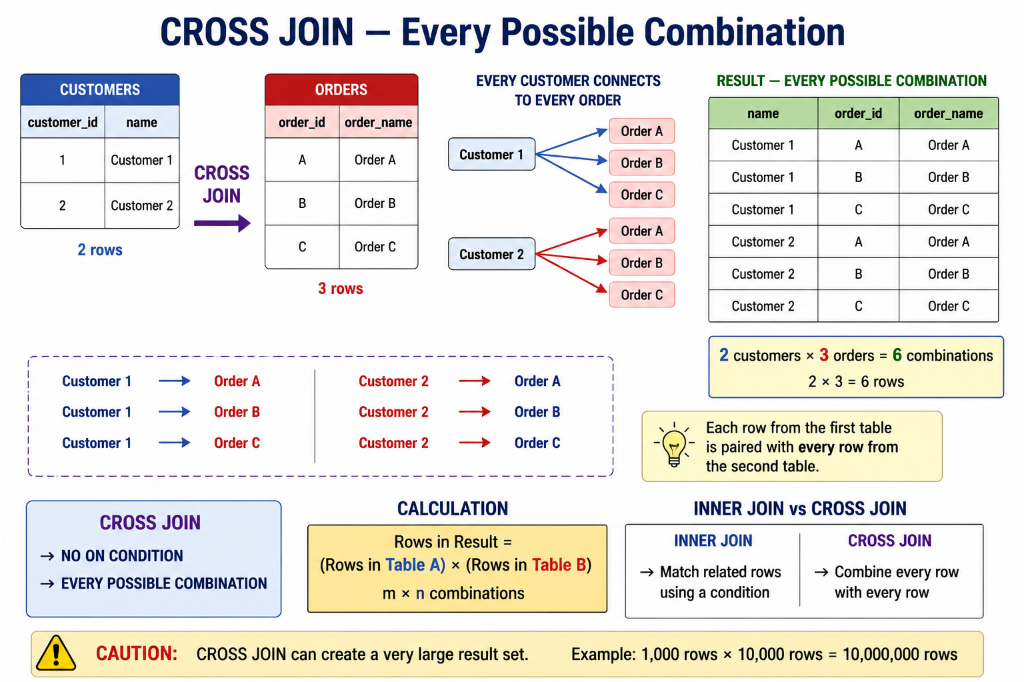 CROSS JOIN — Every Possible Combination (Cartesian Product)