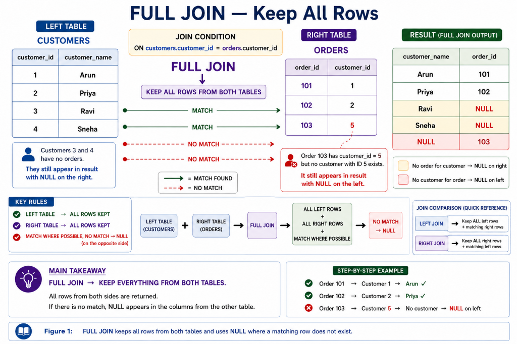 FULL JOIN — Keep All Rows from both tables