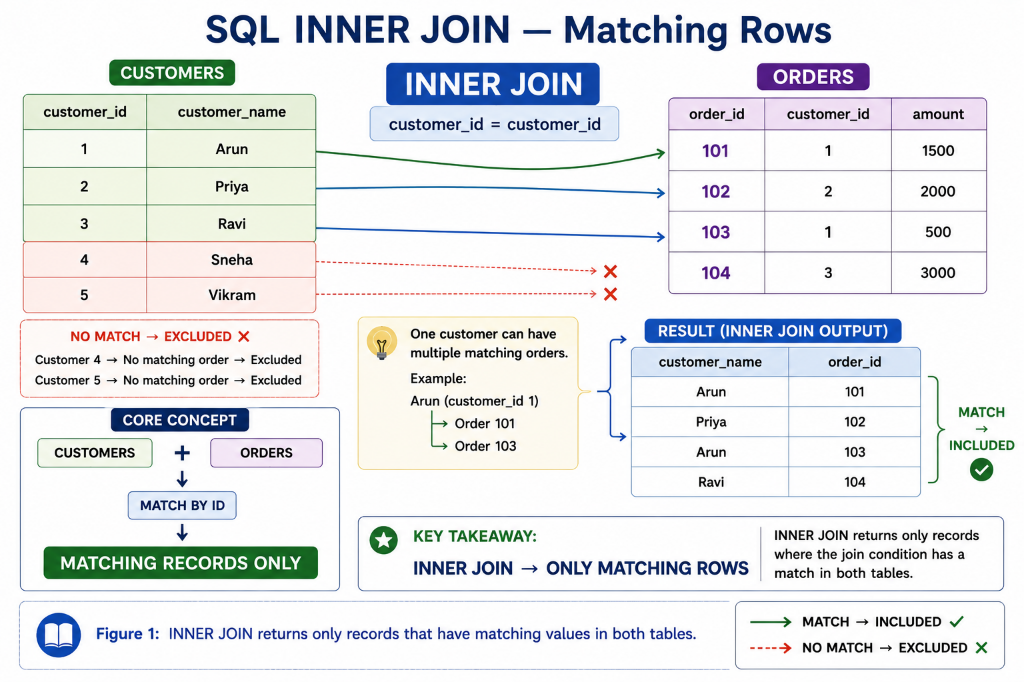SQL INNER JOIN — Matching Rows