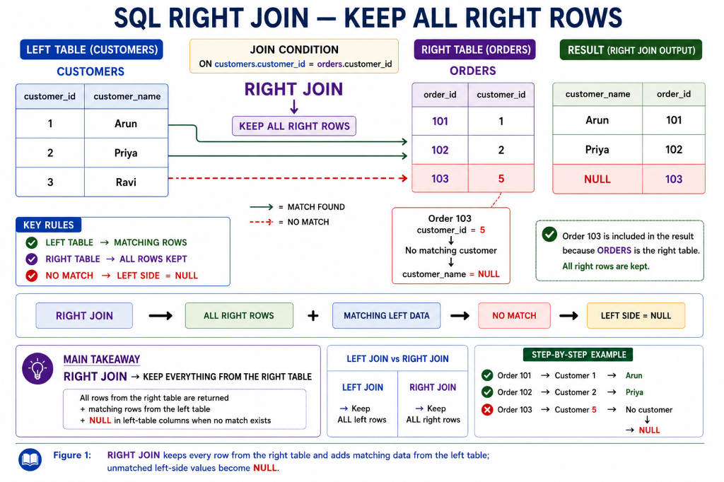 SQL RIGHT JOIN — Keep All Right Rows