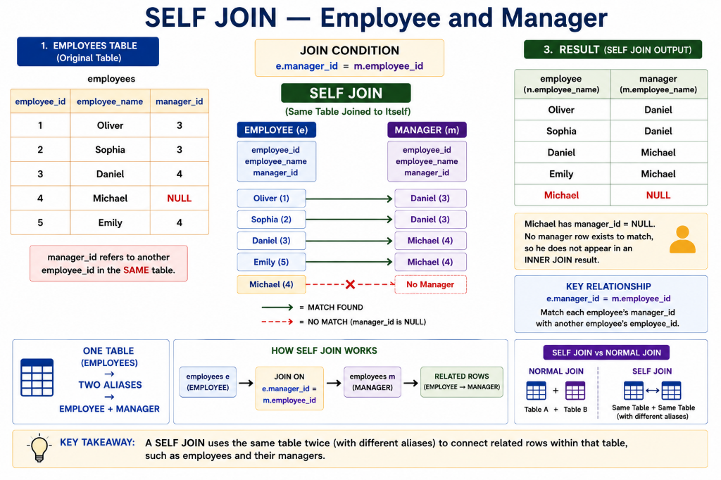 SELF JOIN — Employee and Manager hierarchy