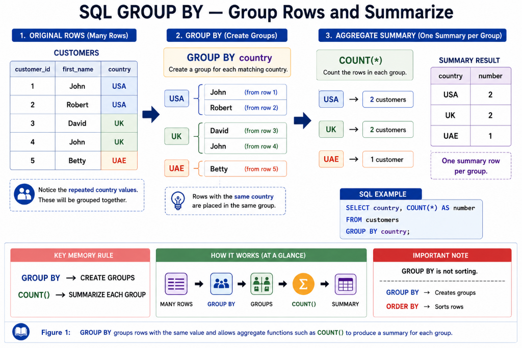 SQL GROUP BY — Group Rows and Summarize
