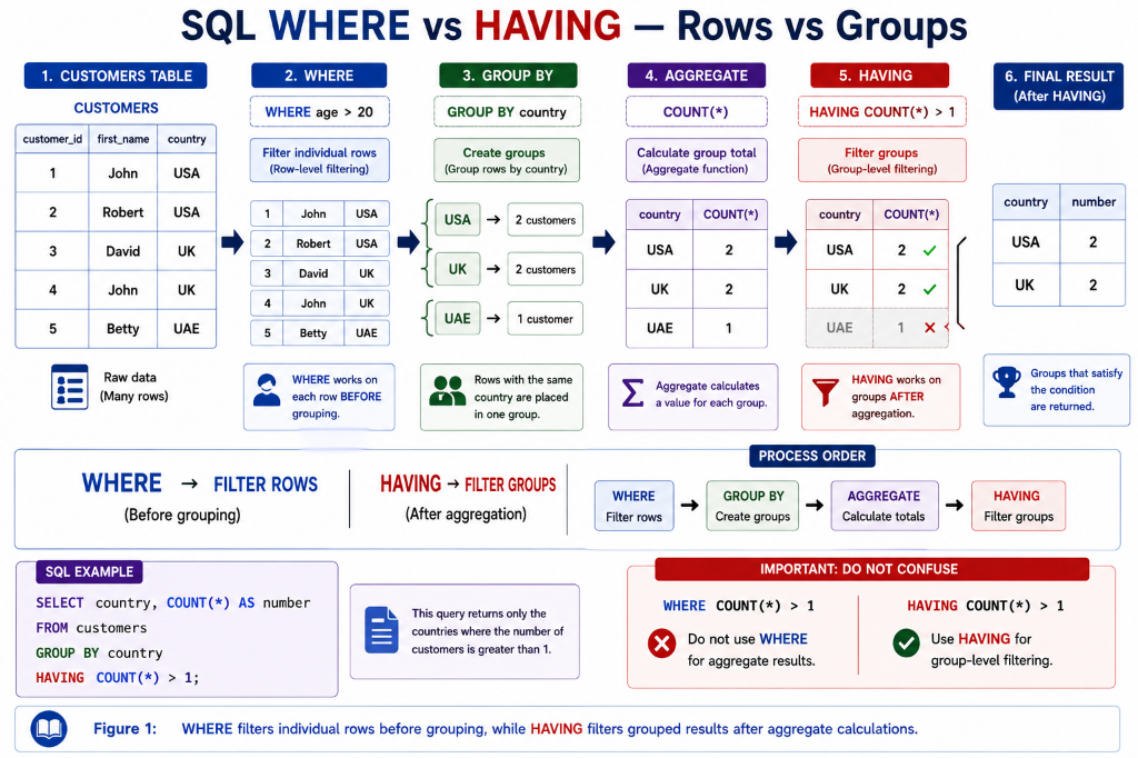 SQL WHERE vs HAVING — Rows vs Groups