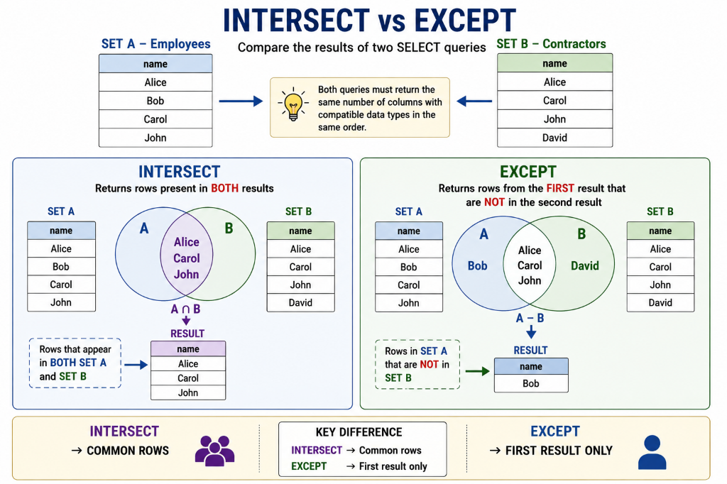 INTERSECT vs EXCEPT — Set Operations on Query Results