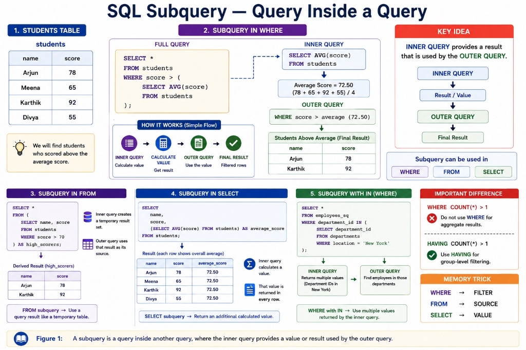 SQL Subquery — Query Inside a Query