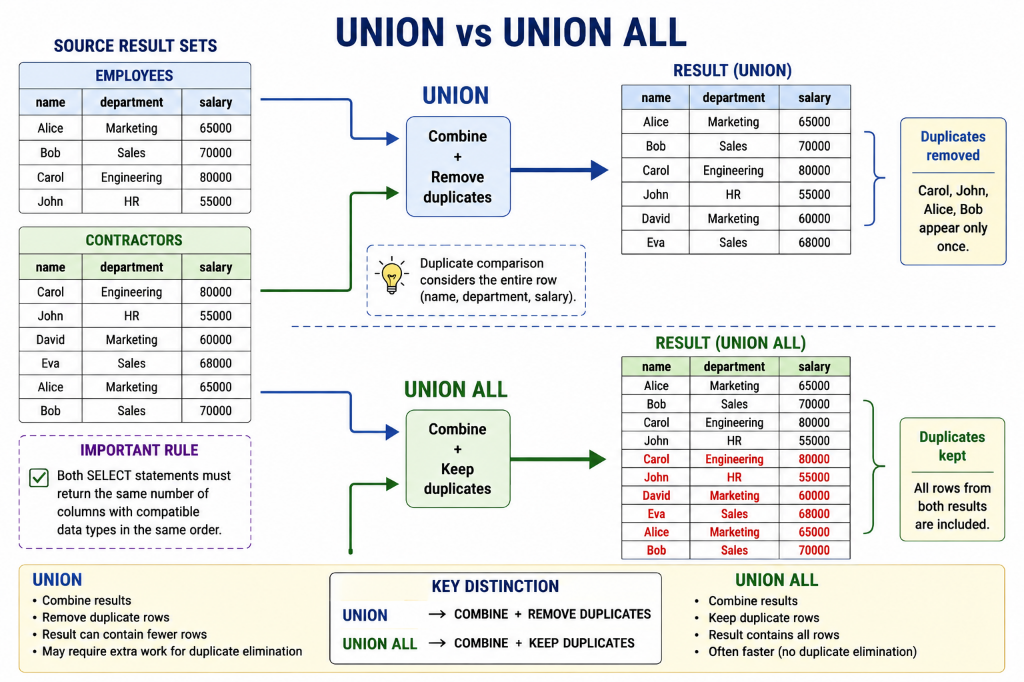 UNION vs UNION ALL — Combine and Deduplicate Result Sets