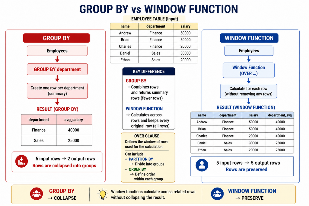 GROUP BY vs Window Functions — Preserving Rows vs Collapsing Summaries