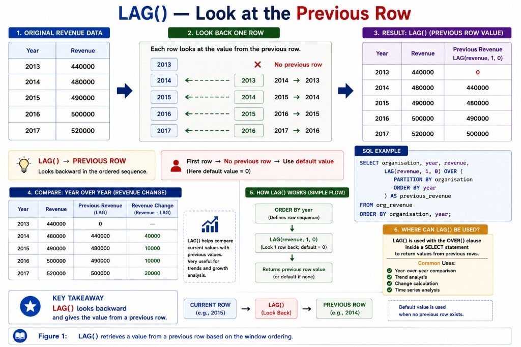 LAG() — Look at the Previous Row