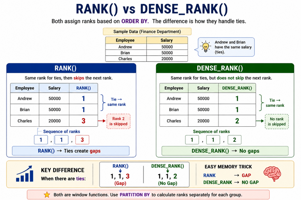 RANK() vs DENSE_RANK() — Handling Ties With and Without Gaps