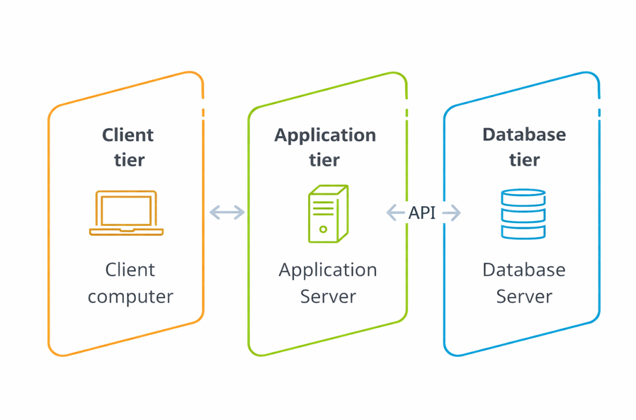 Three-Tier Application Architecture: Client Tier, Application Tier, and Database Tier