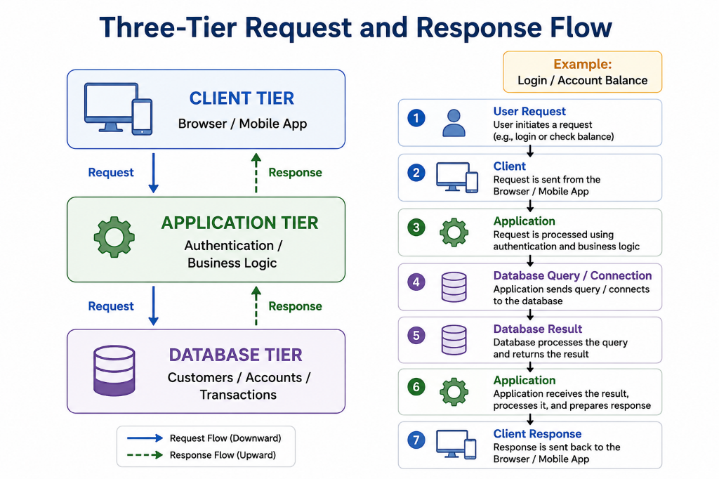 Three-Tier Request and Response Flow: Login and Account Balance example across Client, Application, and Database tiers