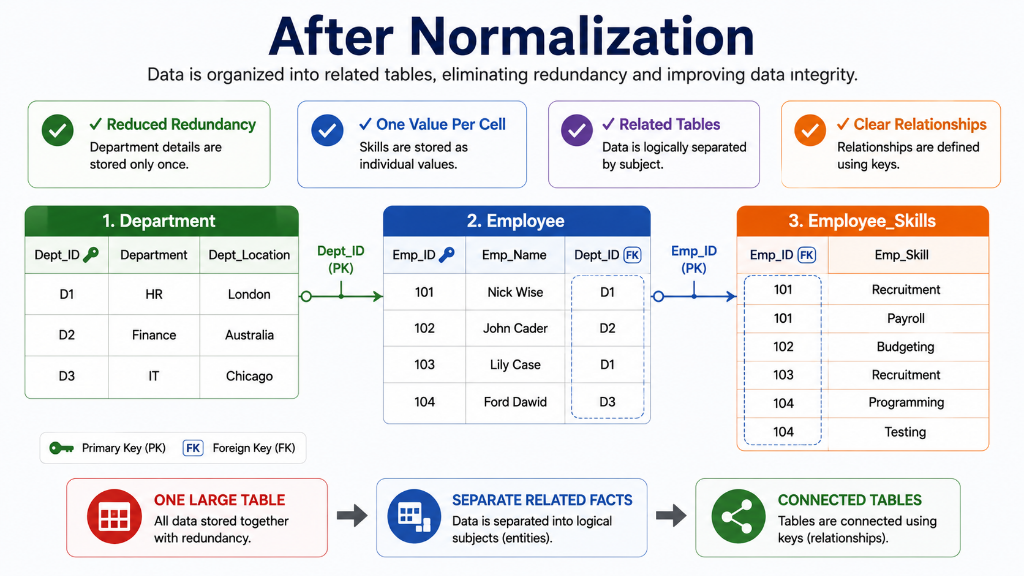 After Normalization: Data is organized into related tables, eliminating redundancy and improving data integrity