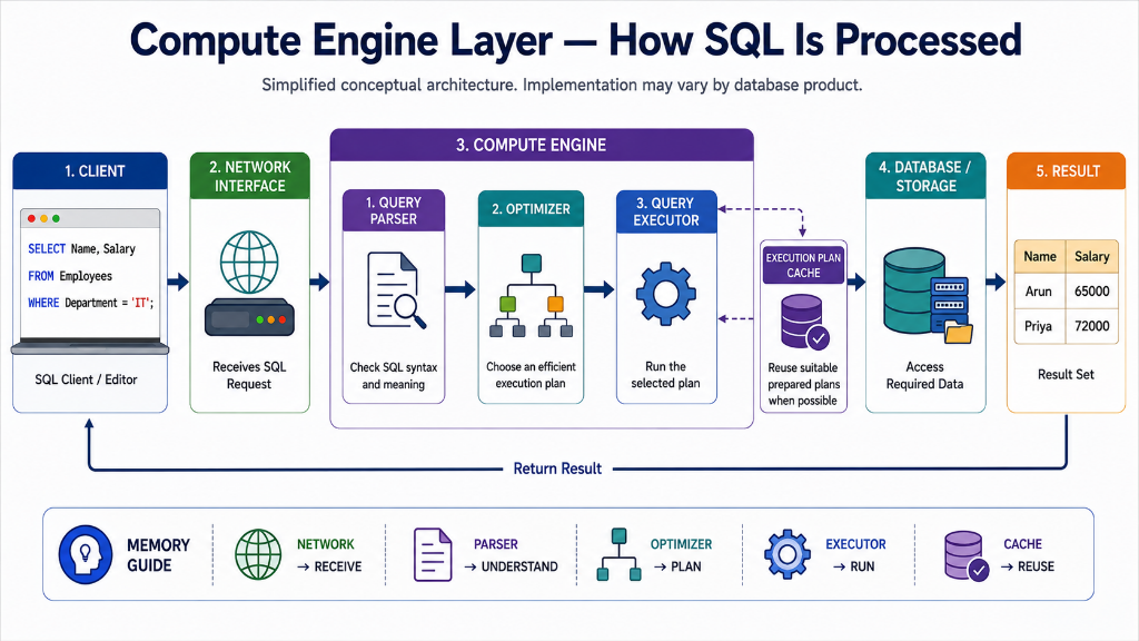 Compute Engine Layer — How SQL Is Processed: Client, Network Interface, Compute Engine (Parser, Optimizer, Executor, Plan Cache), Database/Storage, Result