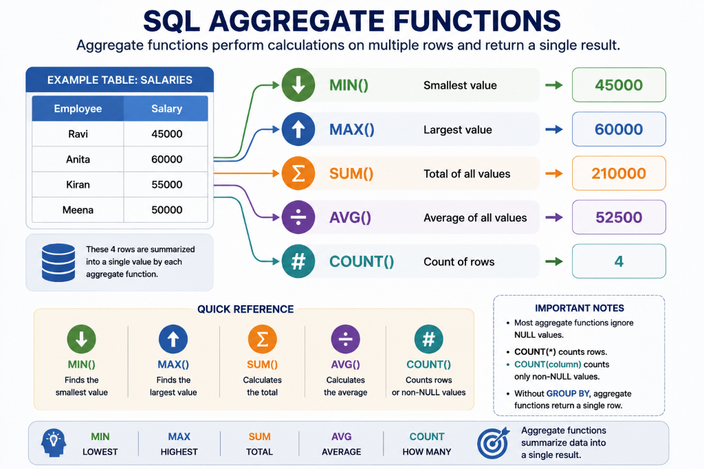 SQL Aggregate Functions: MIN, MAX, SUM, AVG, and COUNT summarizing Salaries into single results