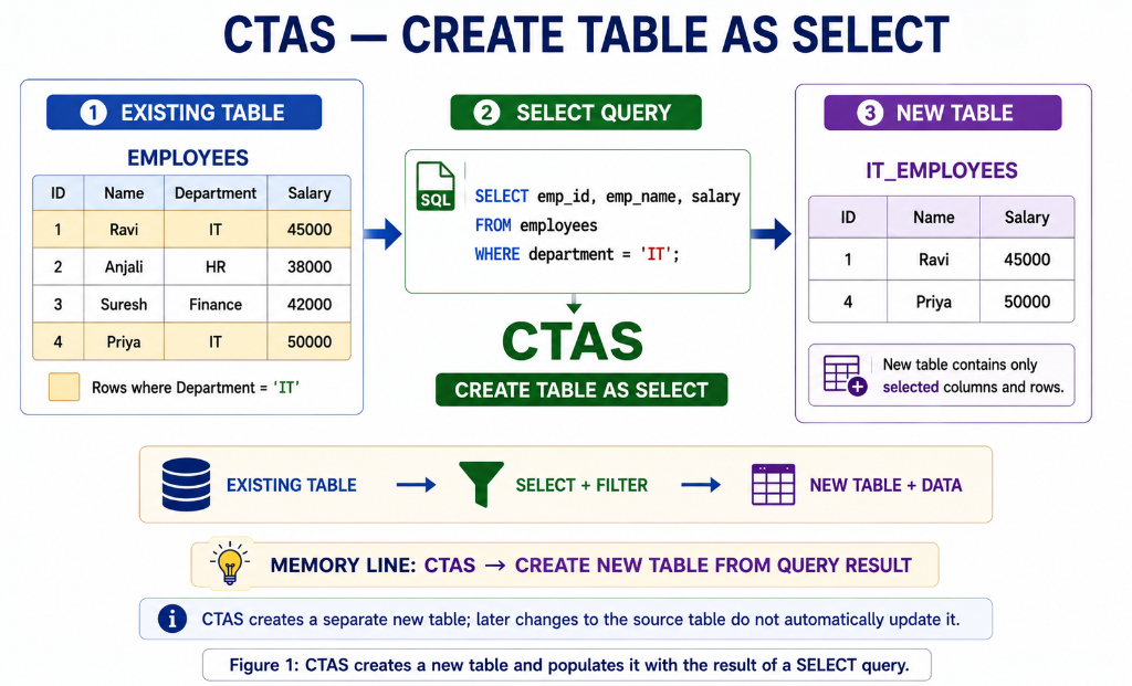 CTAS — CREATE TABLE AS SELECT: Existing table to query to new table