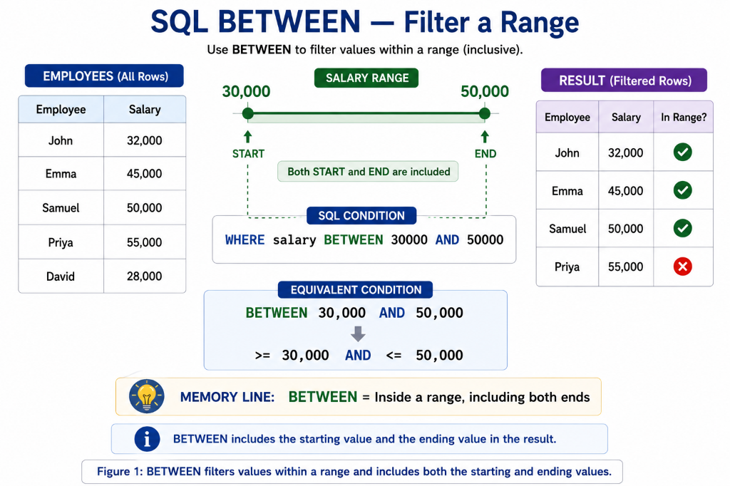SQL BETWEEN — Filter a Range: inclusive boundary filtering