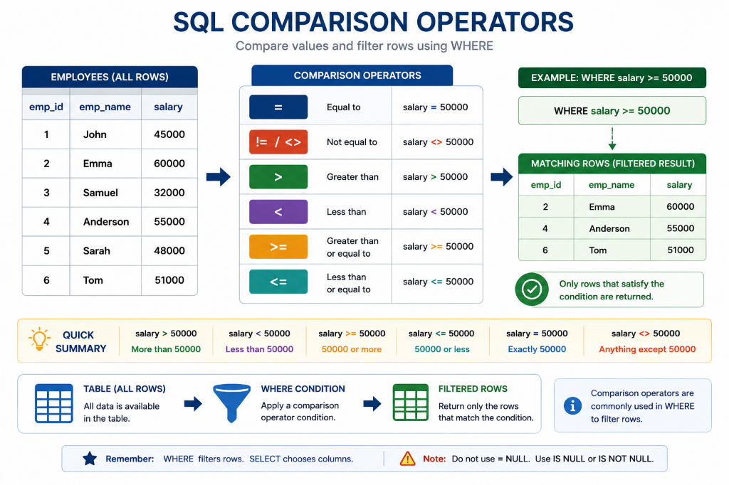 SQL Comparison Operators: Compare values and filter rows using WHERE