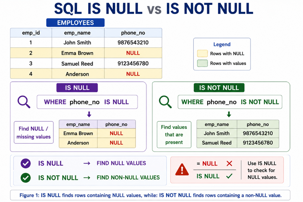SQL IS NULL vs IS NOT NULL: Testing for missing and present values