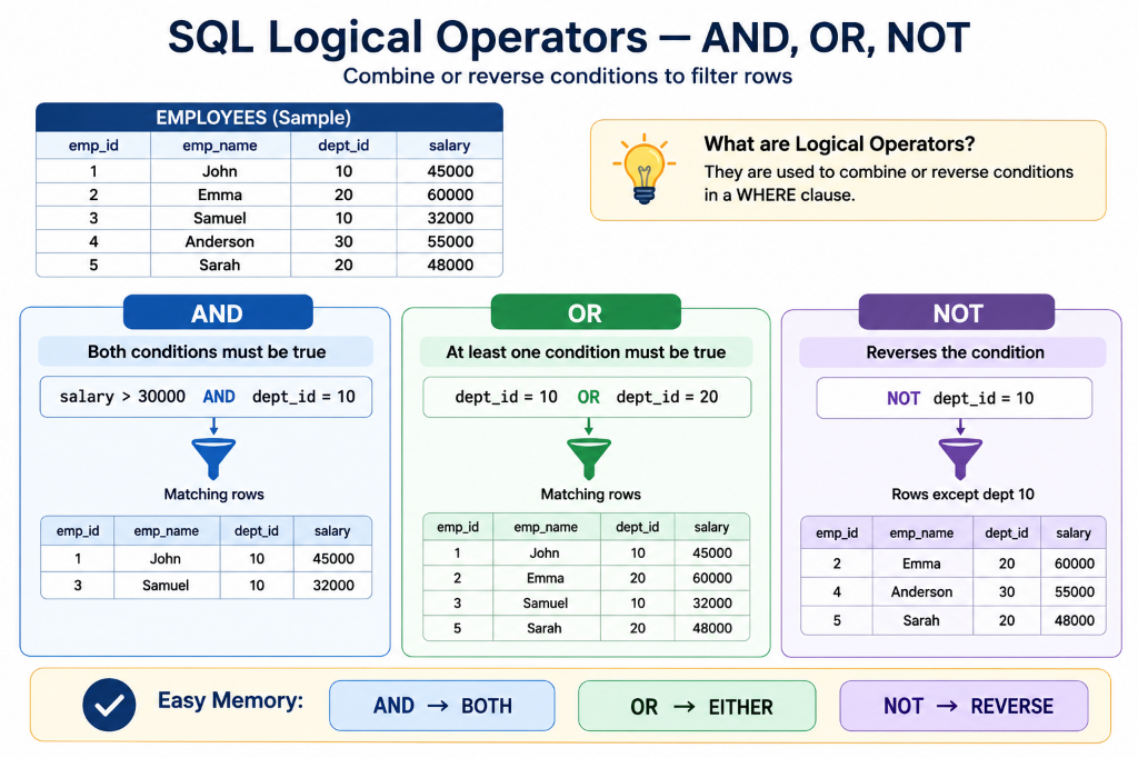 SQL Logical Operators — AND, OR, NOT: Combine or reverse conditions to filter rows