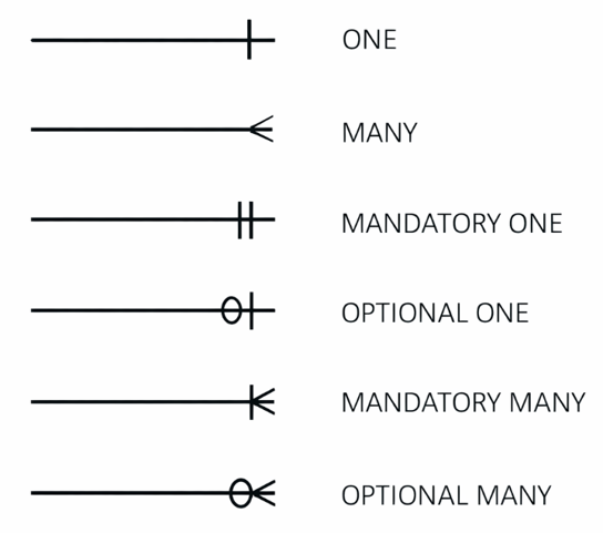 Crow's Foot Notation: Cardinality and Optionality Symbols