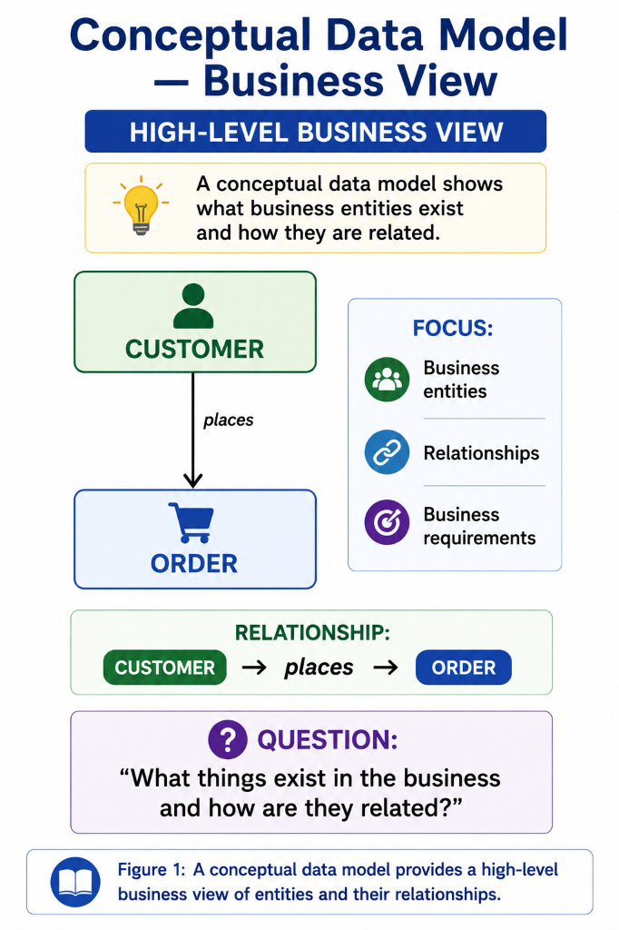Conceptual Data Model — High-Level Business View