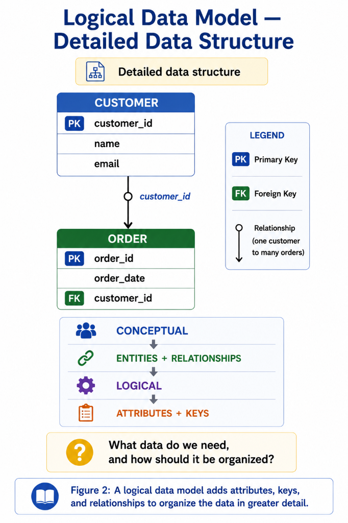 Logical Data Model — Detailed Data Structure